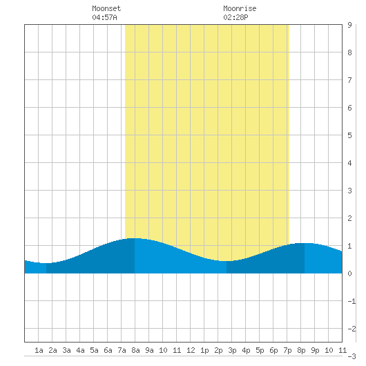 Wake Beach tide chart for Sunday, March 13, 2022