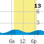 Wake Beach tide chart for Sunday, March 13, 2022