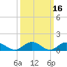 Wake Beach tide chart for Wednesday, March 16, 2022