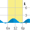 Wake Beach tide chart for Tuesday, March 1, 2022