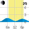 Wake Beach tide chart for Friday, March 25, 2022