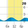 Wake Beach tide chart for Monday, March 28, 2022