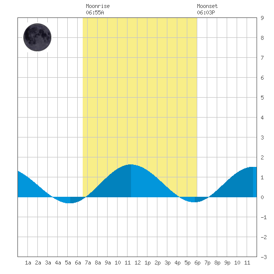 Wake Beach tide chart for Wednesday, March 2, 2022