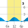 Wake Beach tide chart for Thursday, March 3, 2022