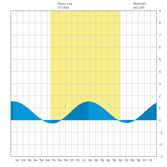 Wake Beach tide chart for Friday, March 4, 2022