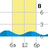 Wake Beach tide chart for Tuesday, March 8, 2022