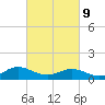 Wake Beach tide chart for Wednesday, March 9, 2022