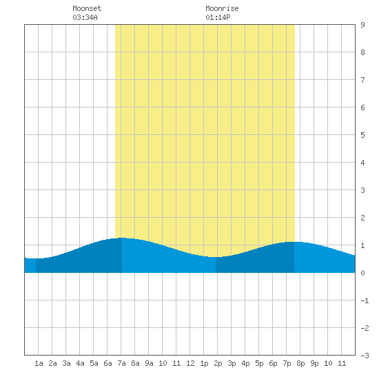 Wake Beach tide chart for Sunday, April 10, 2022
