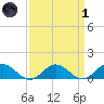 Wake Beach tide chart for Friday, April 1, 2022