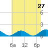 Wake Beach tide chart for Friday, May 27, 2022