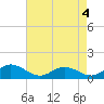 Wake Beach tide chart for Wednesday, May 4, 2022