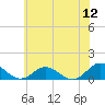 Wake Beach tide chart for Sunday, June 12, 2022