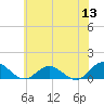 Wake Beach tide chart for Monday, June 13, 2022