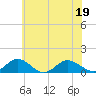 Wake Beach tide chart for Sunday, June 19, 2022