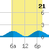 Wake Beach tide chart for Tuesday, June 21, 2022
