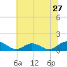 Wake Beach tide chart for Monday, June 27, 2022