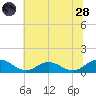 Wake Beach tide chart for Tuesday, June 28, 2022