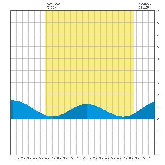 Wake Beach tide chart for Wednesday, June 29, 2022