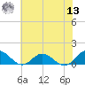 Wake Beach tide chart for Wednesday, July 13, 2022