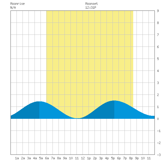 Wake Beach tide chart for Tuesday, July 19, 2022