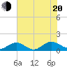 Wake Beach tide chart for Wednesday, July 20, 2022