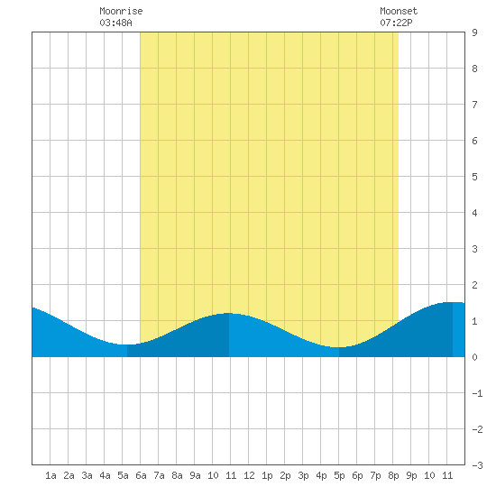 Wake Beach tide chart for Tuesday, July 26, 2022
