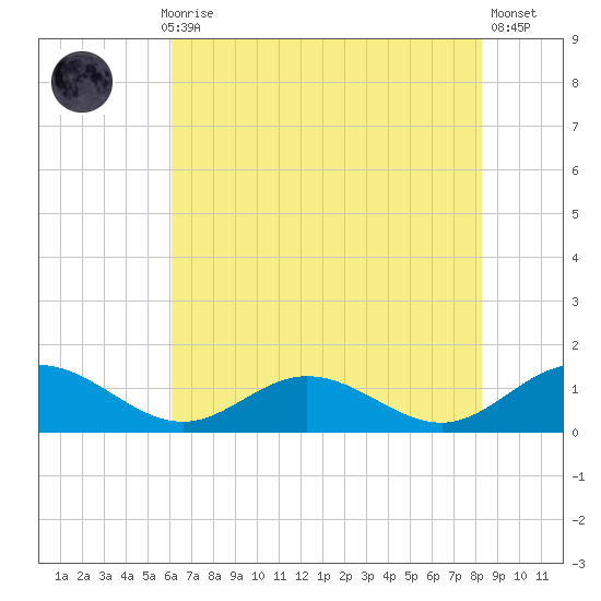 Wake Beach tide chart for Thursday, July 28, 2022
