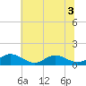 Wake Beach tide chart for Sunday, July 3, 2022