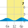Wake Beach tide chart for Thursday, July 7, 2022
