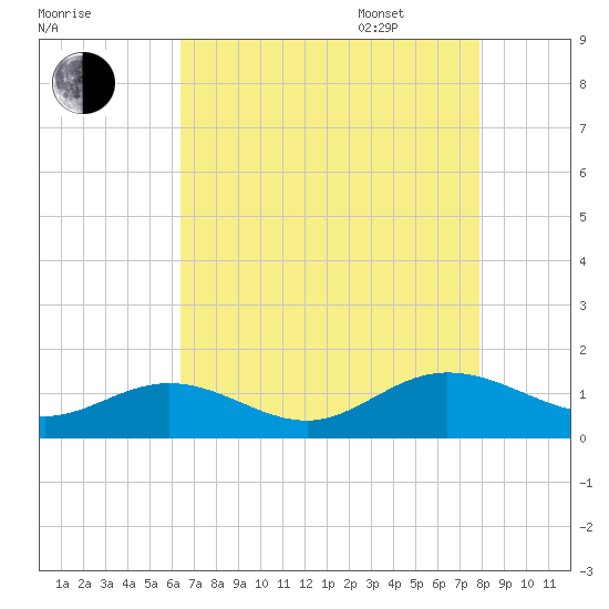 Wake Beach tide chart for Friday, August 19, 2022