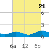 Wake Beach tide chart for Sunday, August 21, 2022