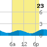 Wake Beach tide chart for Tuesday, August 23, 2022
