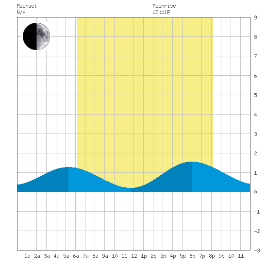 Wake Beach tide chart for Friday, August 5, 2022