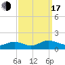 Wake Beach tide chart for Saturday, September 17, 2022