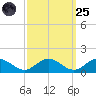 Wake Beach tide chart for Sunday, September 25, 2022