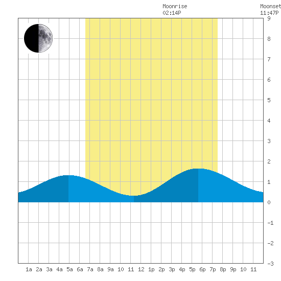Wake Beach tide chart for Saturday, September 3, 2022