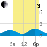 Wake Beach tide chart for Saturday, September 3, 2022