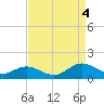 Wake Beach tide chart for Sunday, September 4, 2022