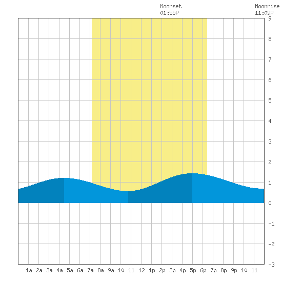 Wake Beach tide chart for Sunday, October 16, 2022
