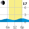 Wake Beach tide chart for Monday, October 17, 2022