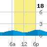 Wake Beach tide chart for Tuesday, October 18, 2022