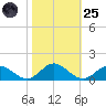 Wake Beach tide chart for Tuesday, October 25, 2022