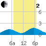 Wake Beach tide chart for Sunday, October 2, 2022
