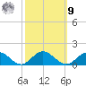 Wake Beach tide chart for Sunday, October 9, 2022
