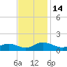 Wake Beach tide chart for Monday, November 14, 2022
