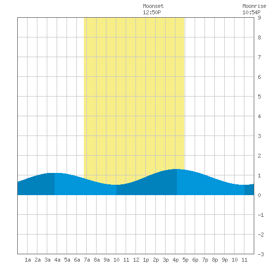 Wake Beach tide chart for Tuesday, November 15, 2022