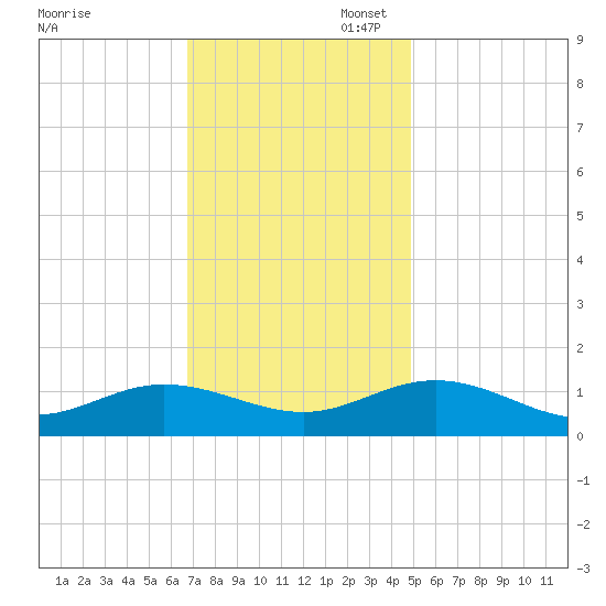 Wake Beach tide chart for Thursday, November 17, 2022