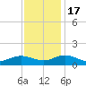 Wake Beach tide chart for Thursday, November 17, 2022