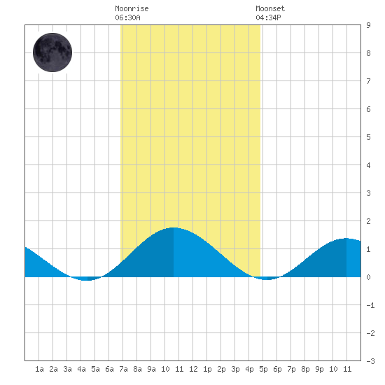 Wake Beach tide chart for Wednesday, November 23, 2022