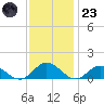 Wake Beach tide chart for Wednesday, November 23, 2022